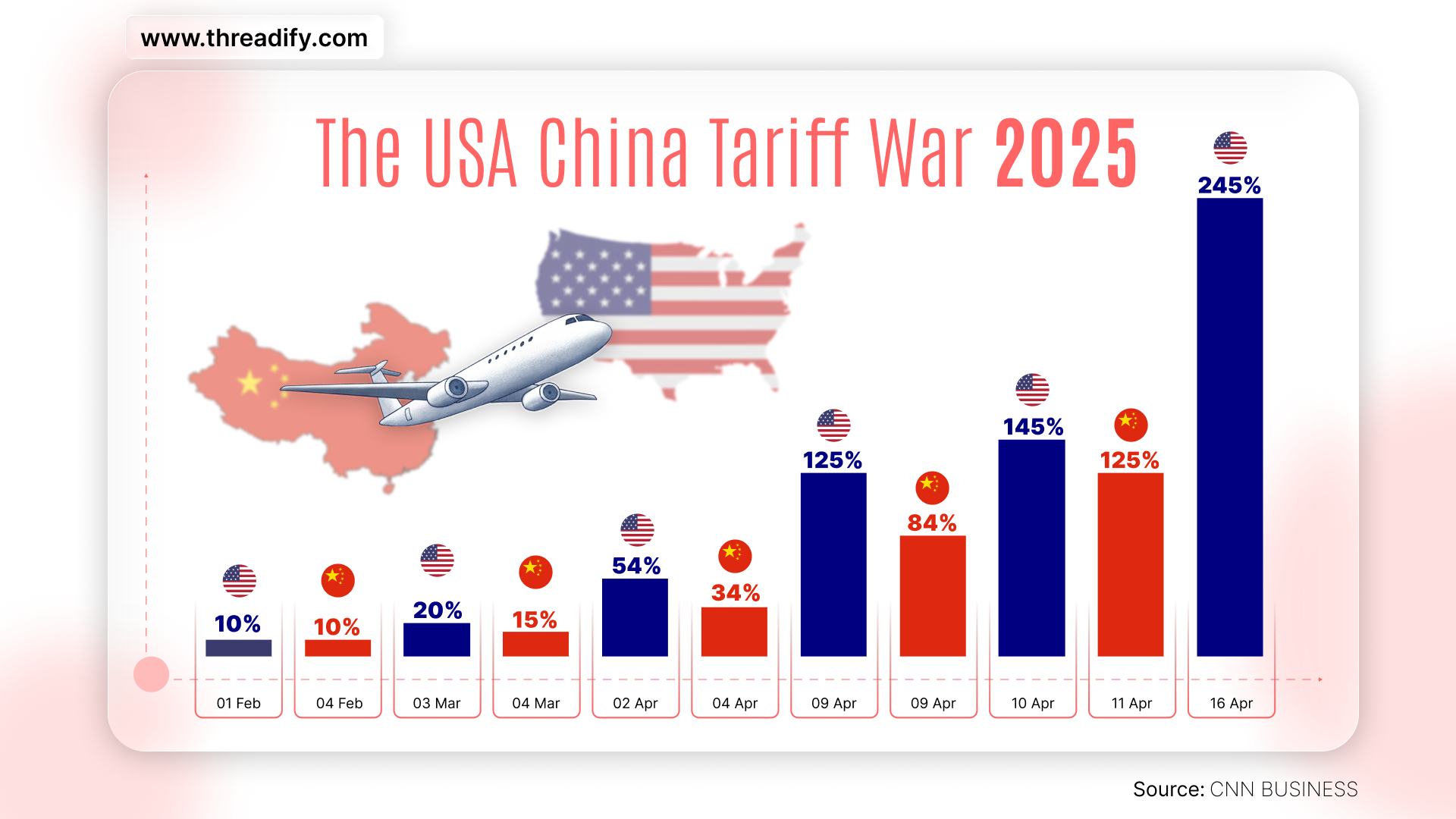 Threadify Blog US Impose 100% Tariff on China Apparel the US China tariff war history timeline